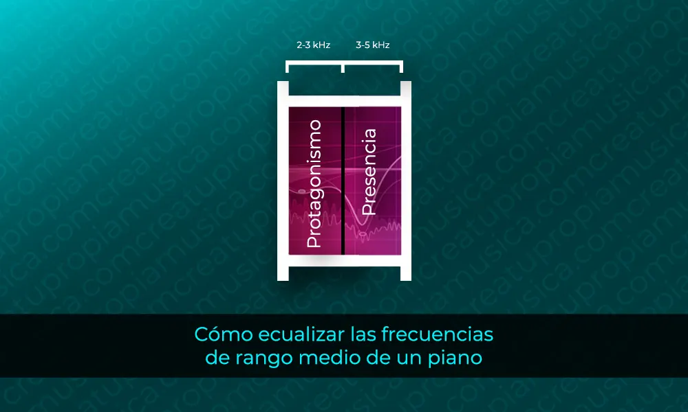 Cómo ecualizar las frecuencias de rango medio de un piano