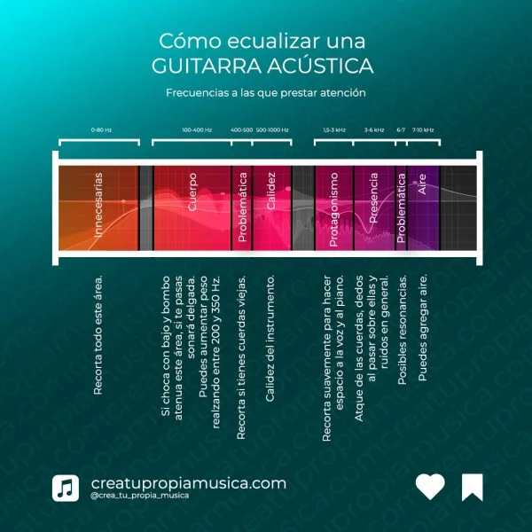 Cómo ecualizar una guitarra acústica correctamente