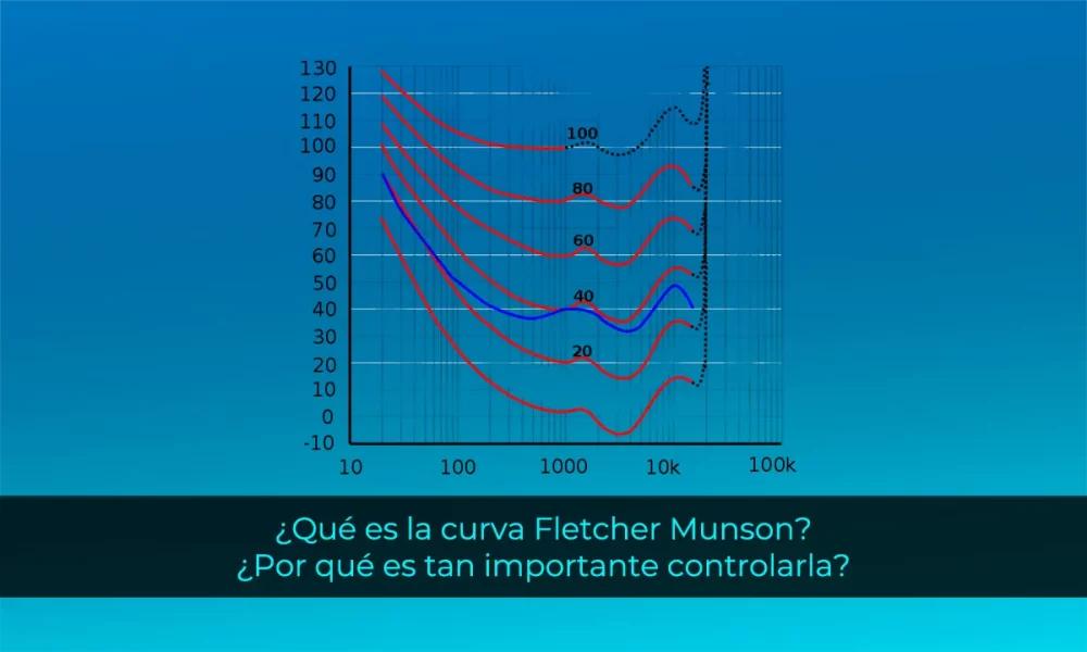 qué es la curva Fletcher Munson