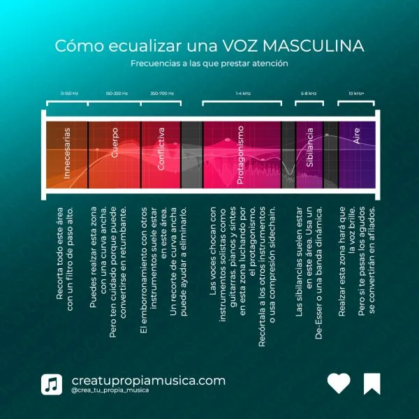 cómo ecualizar una voz masculina