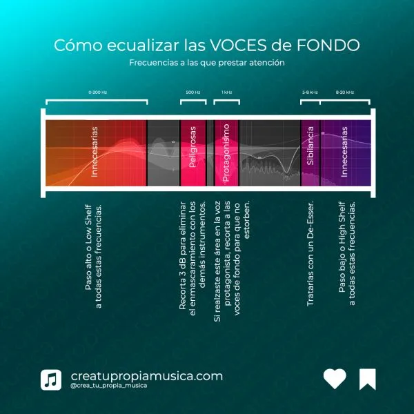 cómo ecualizar voces de fondo